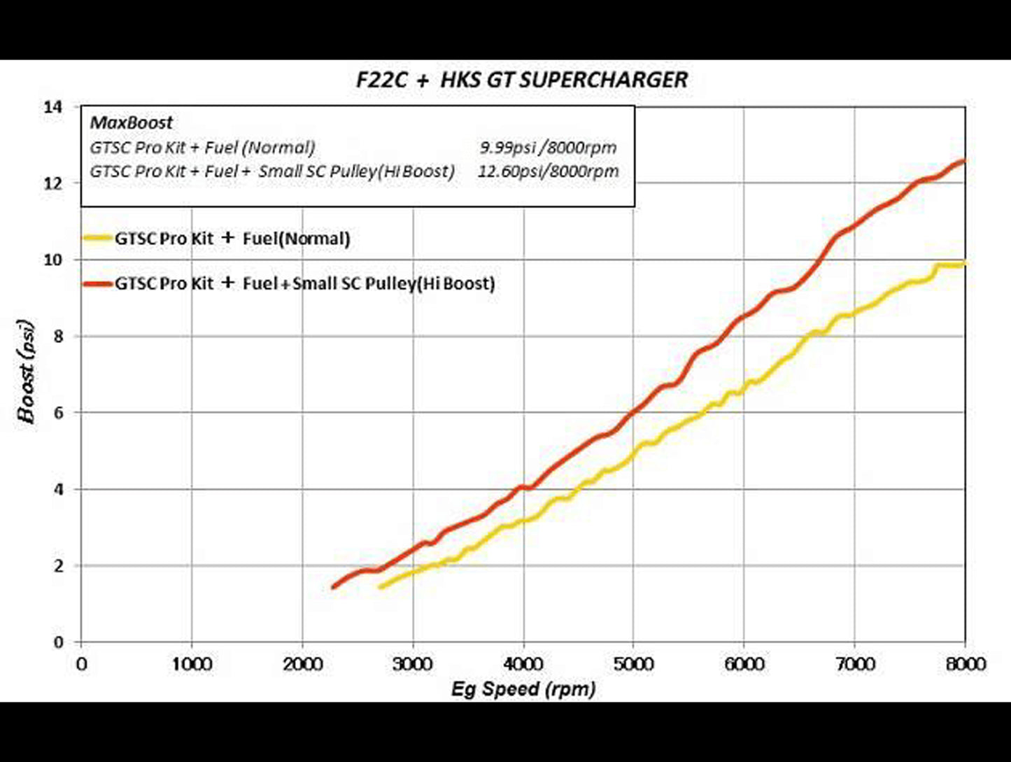 HKS GT2 Supercharger System Pro - 00-09 S2000