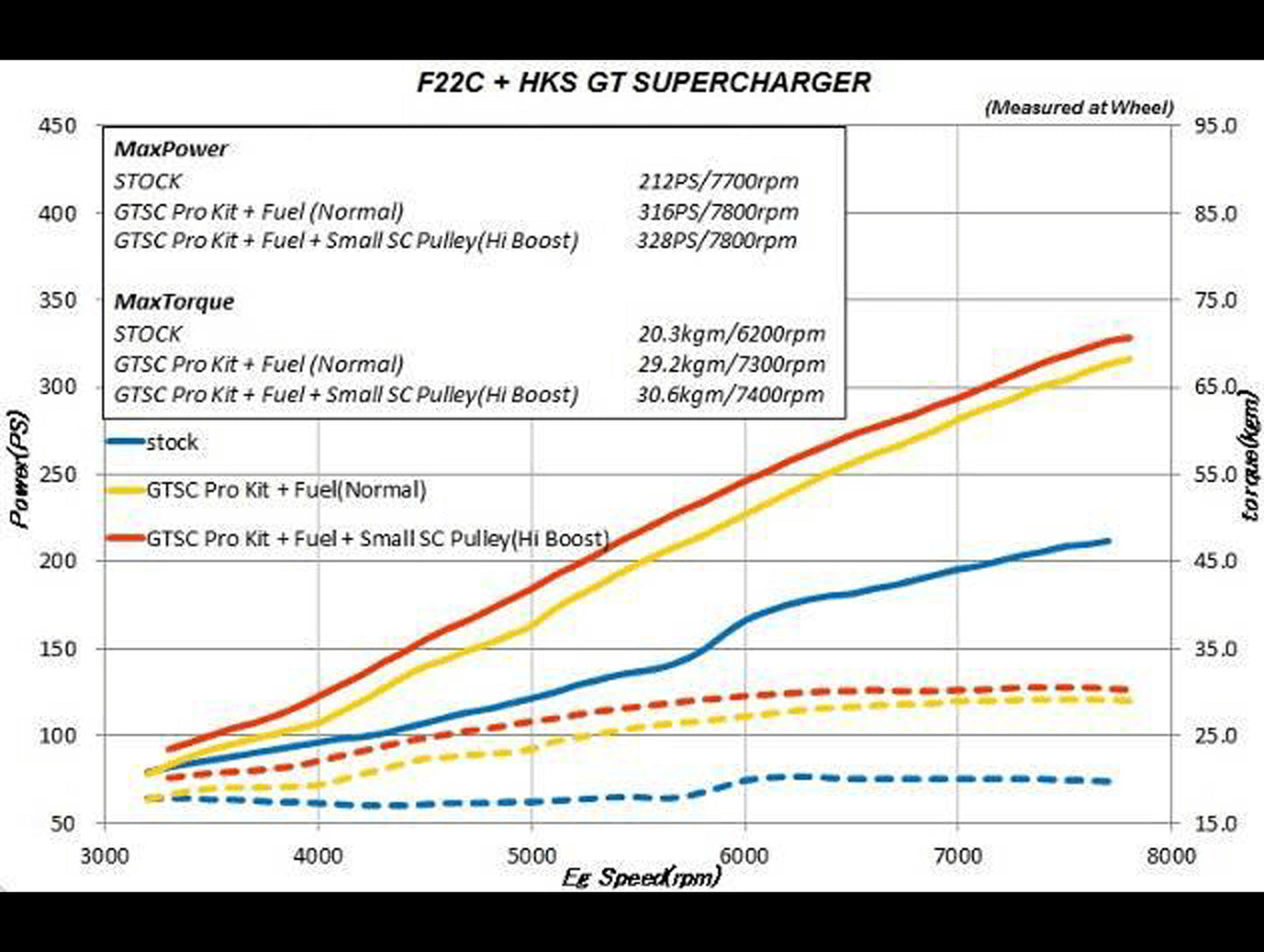 HKS GT2 Supercharger System Pro - 00-09 S2000