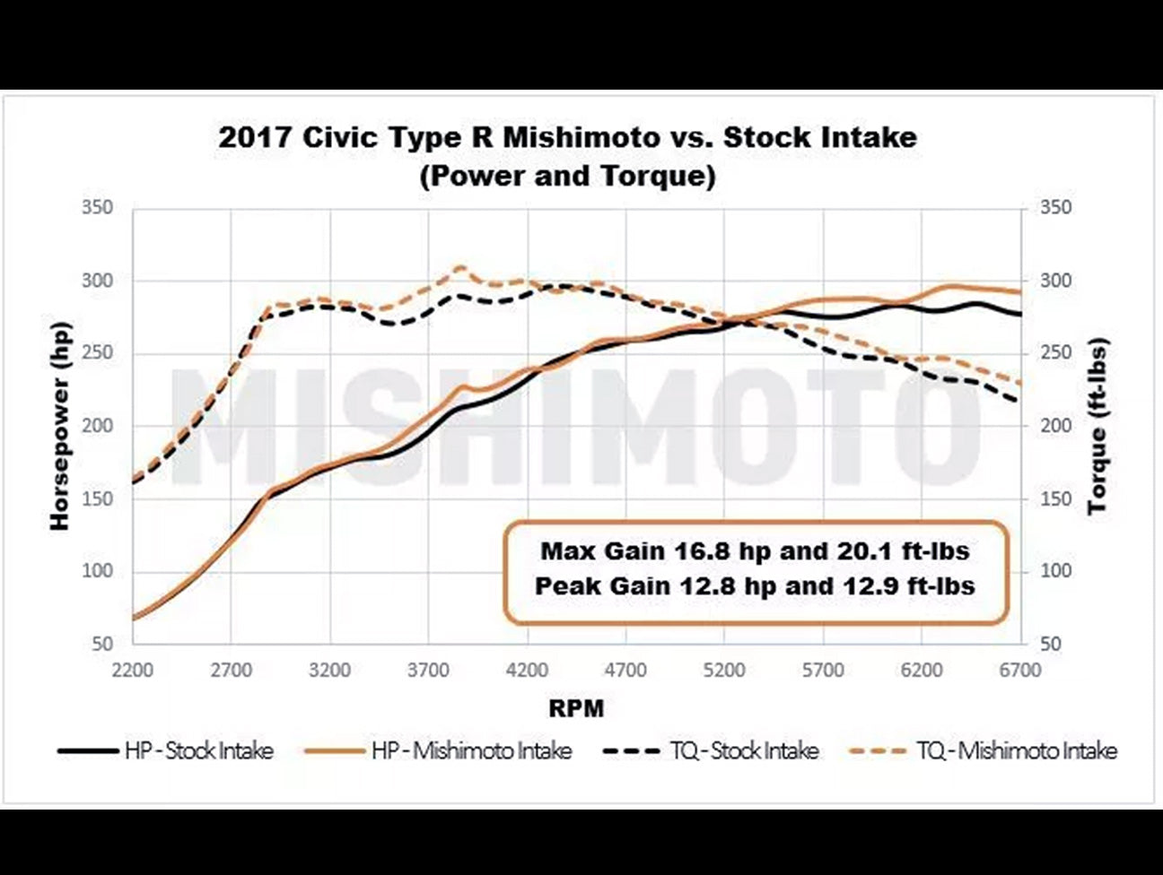 Mishimoto Performance Air Intake System - 17-21 Civic Type-R (FK8)