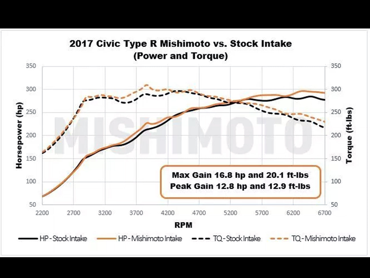 Mishimoto Performance Air Intake System - 2017+ Civic Type-R (FK8)